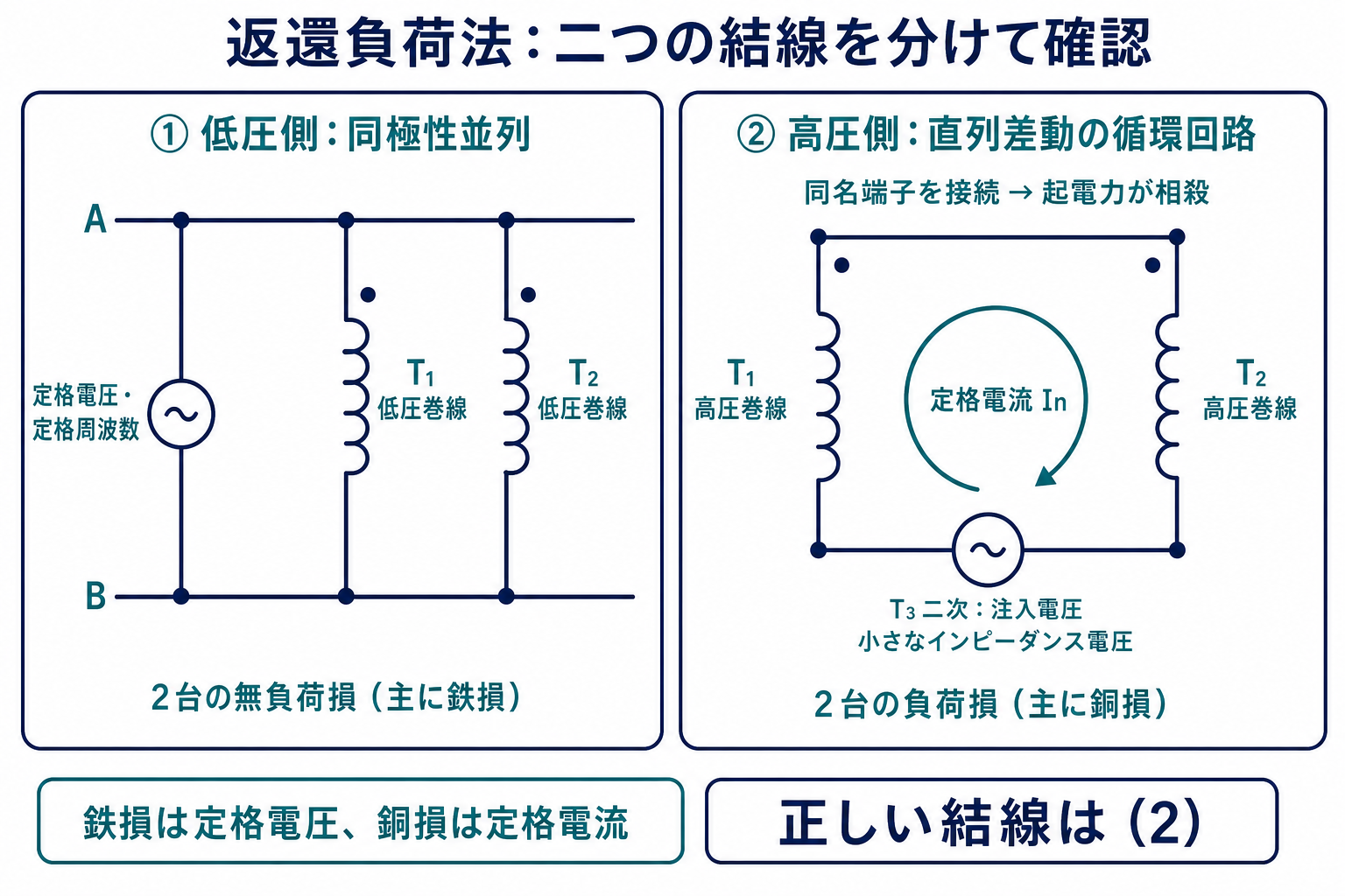 二台の低圧巻線を同極性で並列接続する回路と、高圧巻線の同名端子を接続して補助変圧器の注入電圧で定格電流を循環させる回路