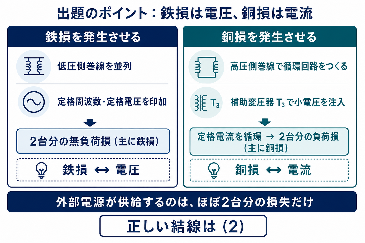 返還負荷法で低圧側に定格電圧を加えて二台分の無負荷損を発生させ、高圧側の循環回路に定格電流を流して二台分の負荷損を発生させる考え方