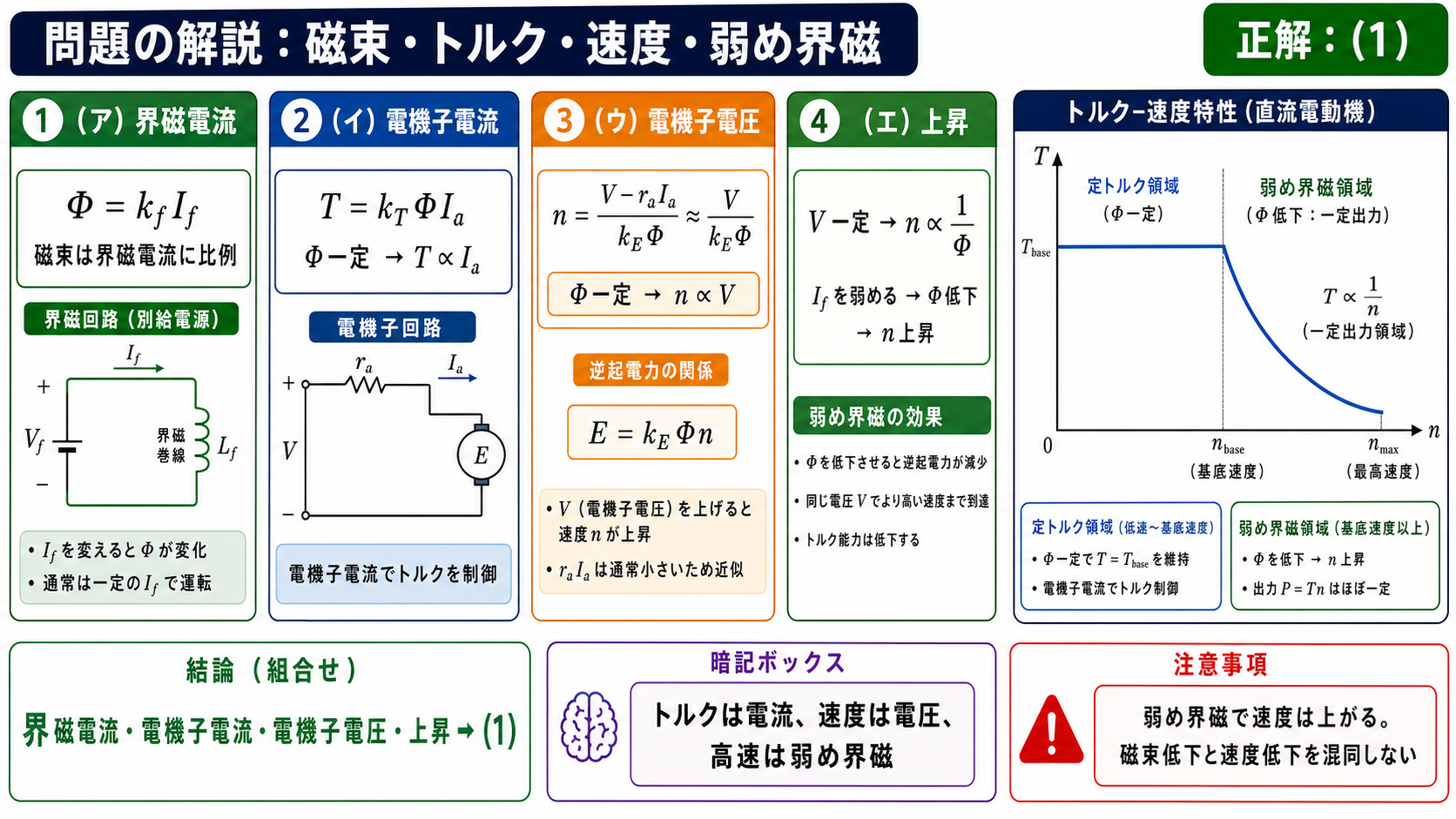 界磁電流、電機子電流、電機子電圧、上昇の組合せから正解1を導く問題解説
