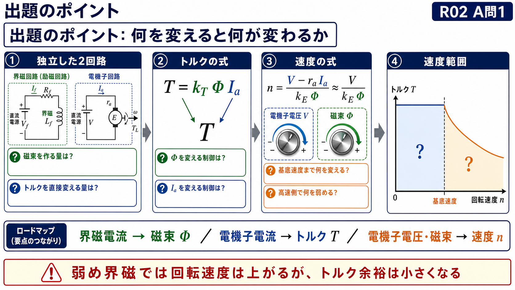 他励電動機で界磁電流、電機子電流、電機子電圧が磁束、トルク、速度へ与える影響を整理する出題のポイント