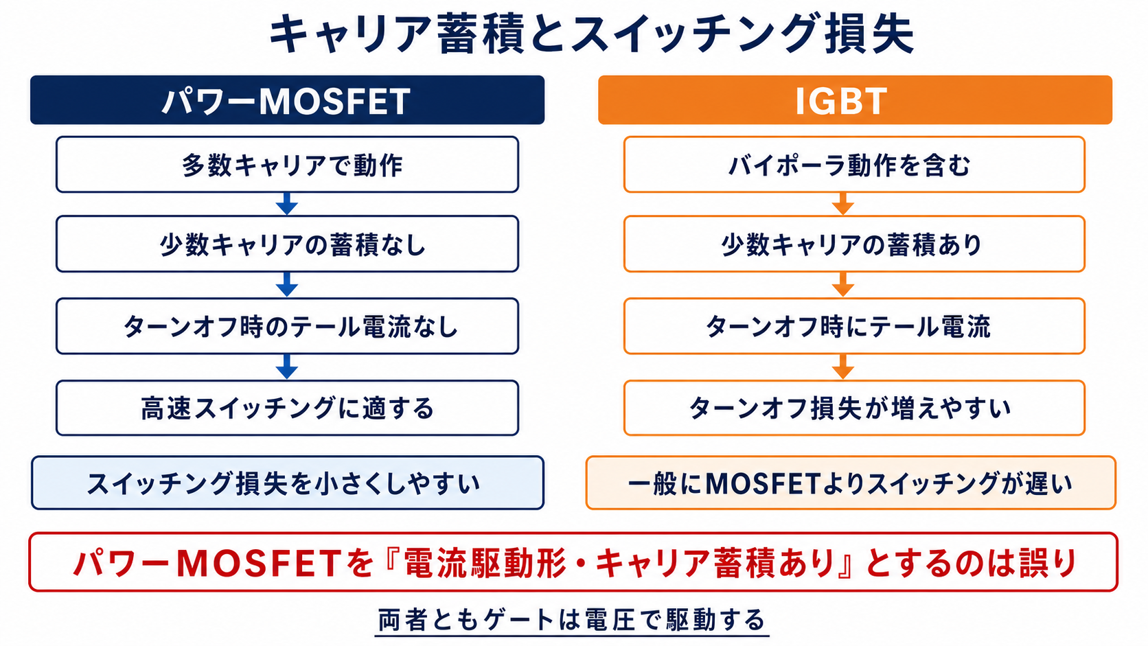 パワーMOSFETとIGBTについてキャリア蓄積からターンオフ損失までの因果関係を比較した図