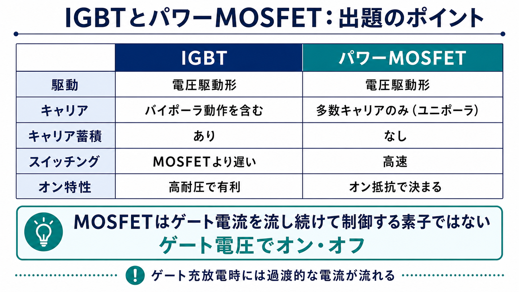 IGBTとパワーMOSFETの駆動方式、キャリア、蓄積効果、スイッチング、オン特性を比較した表
