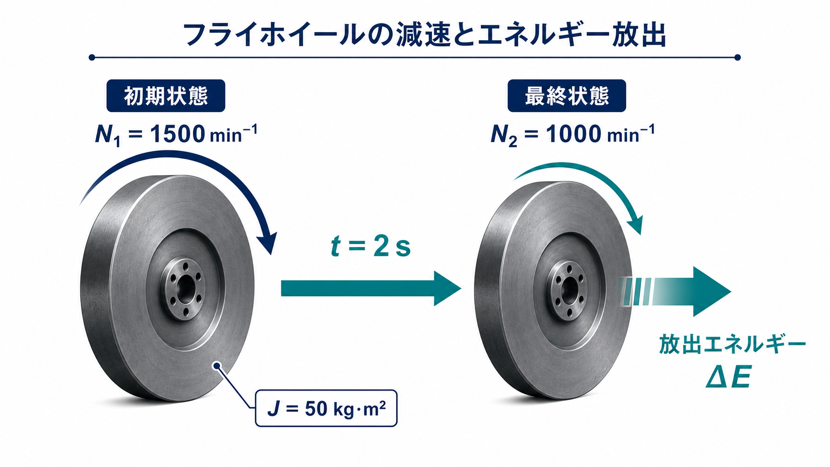 慣性モーメント50キログラム平方メートルのはずみ車が2秒で毎分1500回転から1000回転へ減速しエネルギーを放出する図