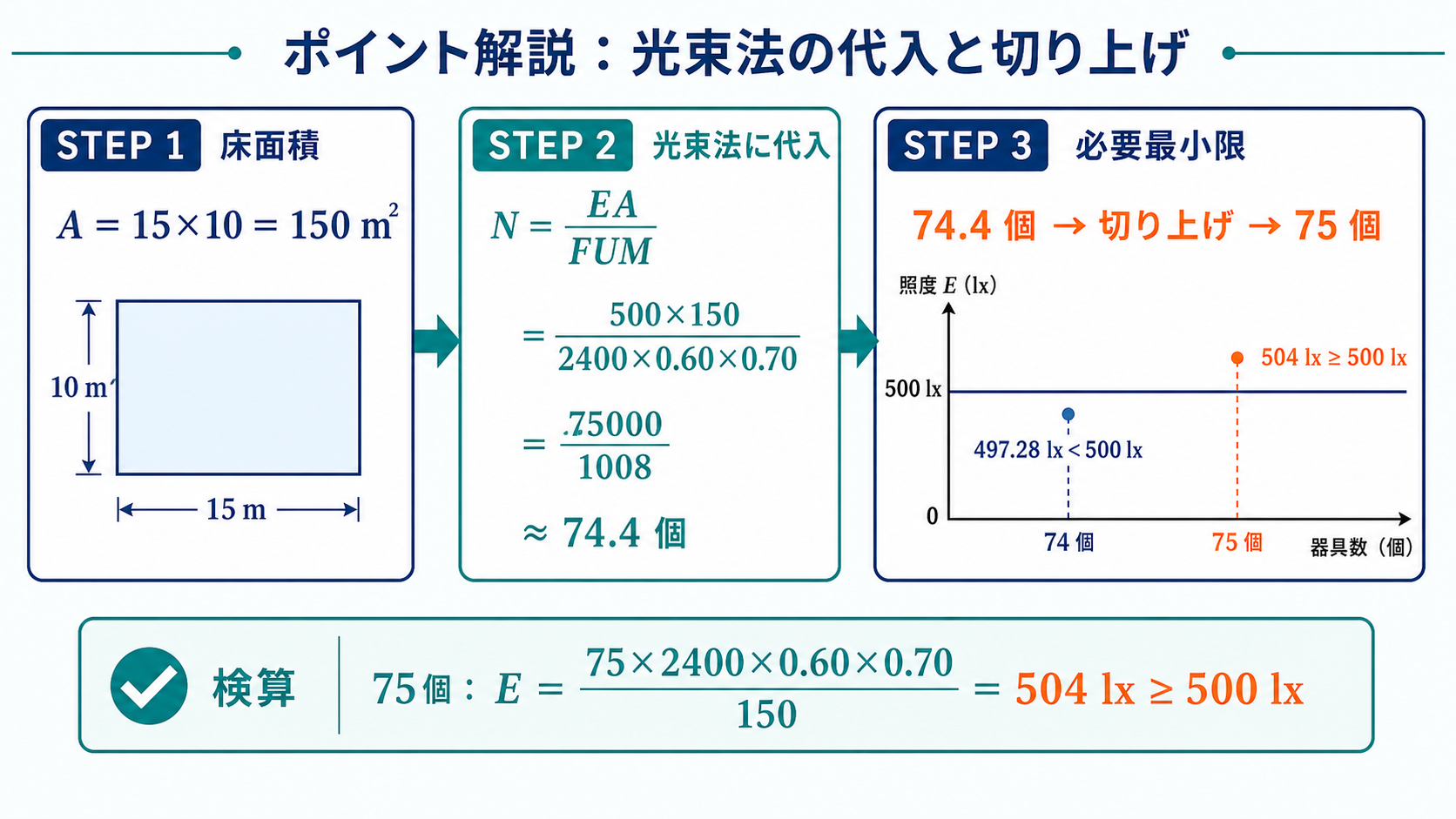 床面積150平方メートルと光束法から74.4個を求め、74個の497.28ルクスと75個の504ルクスを比較する図