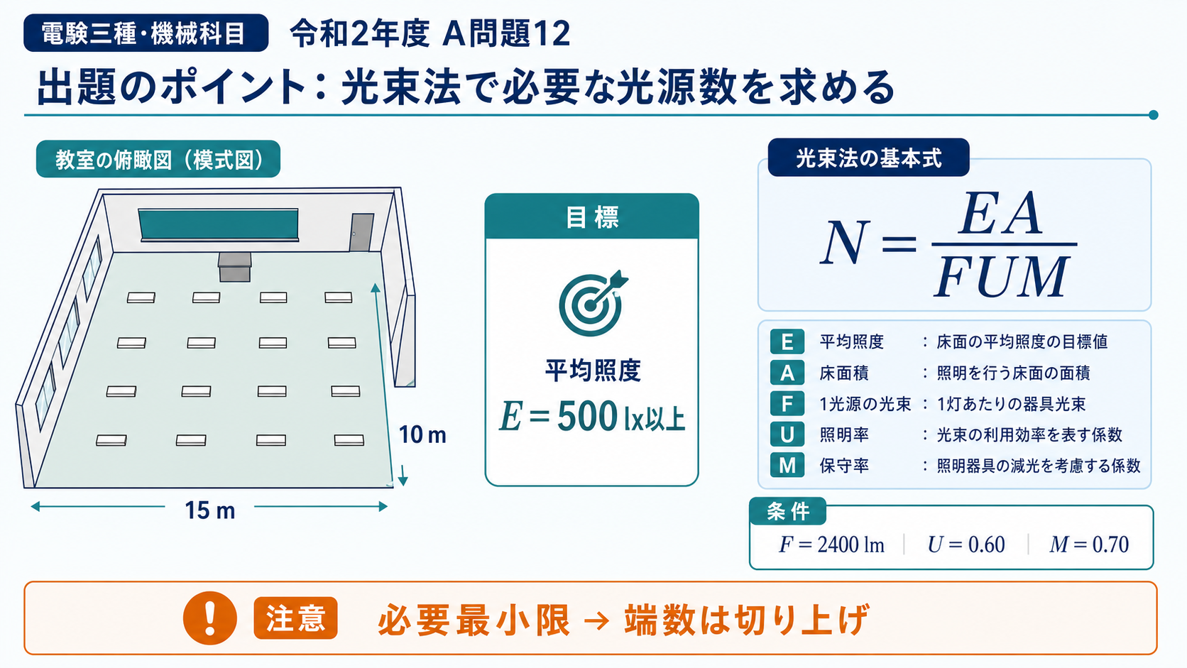 15m掛ける10mの教室、平均照度500ルクス、光束法の式と各記号、端数切り上げを示す図
