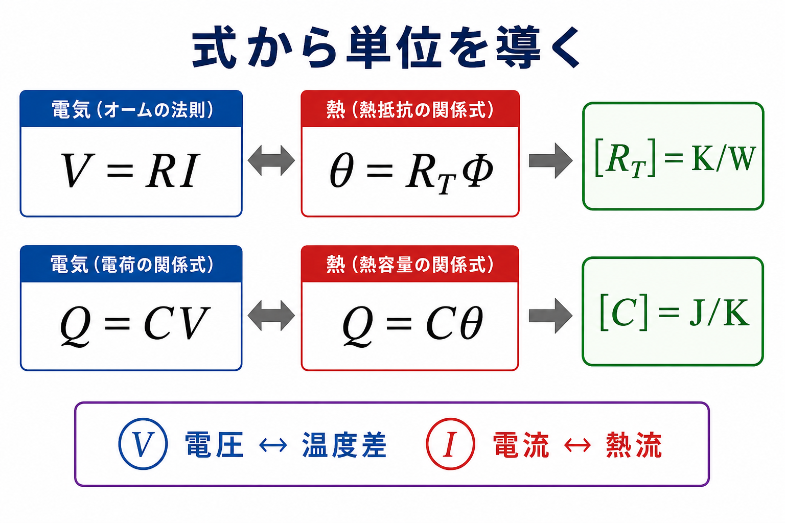 オームの法則と容量の式を電気系と熱系で比較し熱抵抗K毎Wと熱容量J毎Kを導く図