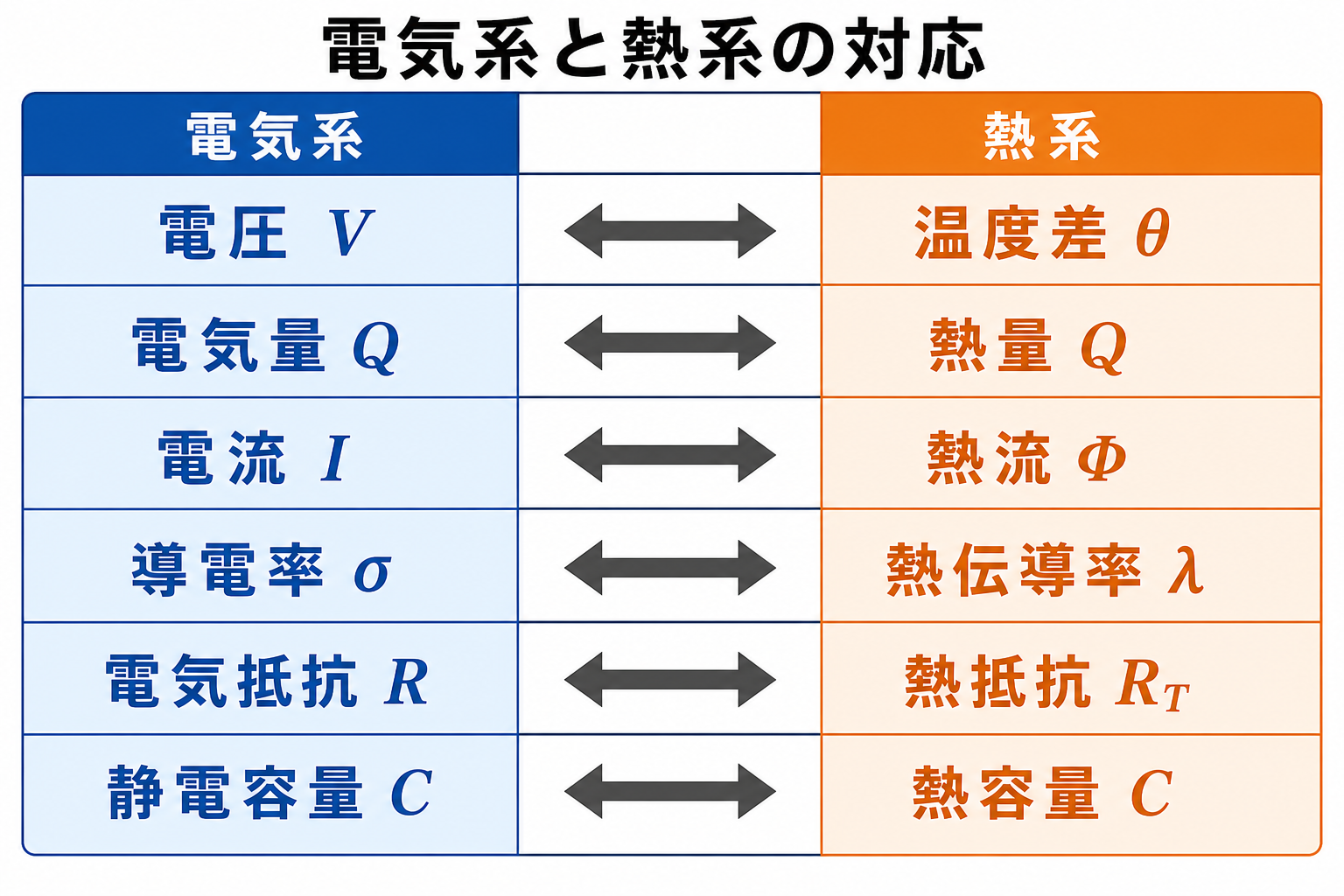 電圧と温度差、電気量と熱量、電流と熱流など電気系と熱系の六つの対応を示す表