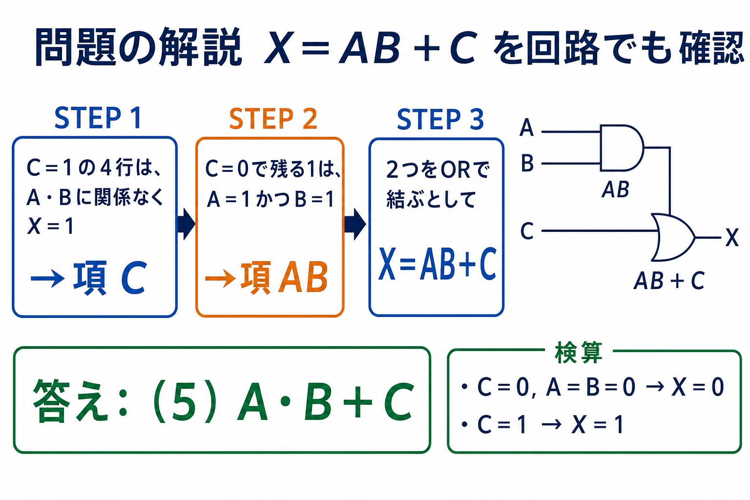 Cが1なら常にXが1でCが0ならAとBがともに1のときXが1となる論理回路の解答図
