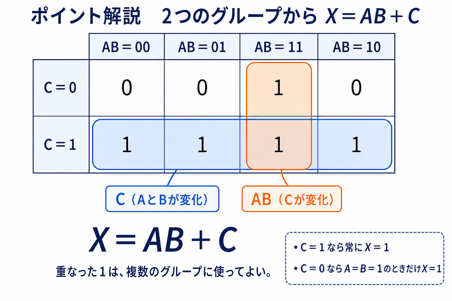 カルノー図のCが1の横4マスとABが11の縦2マスを囲みXイコールABプラスCを導く図