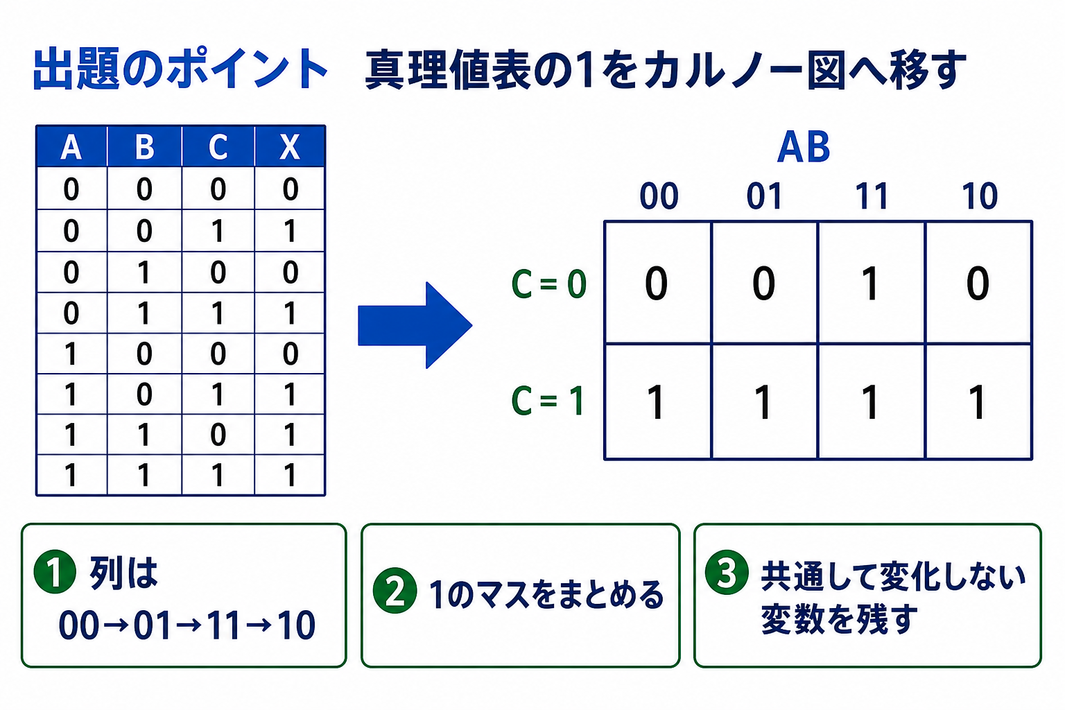 8行の真理値表をC行とAB列からなる3変数カルノー図へ正確に移す手順図