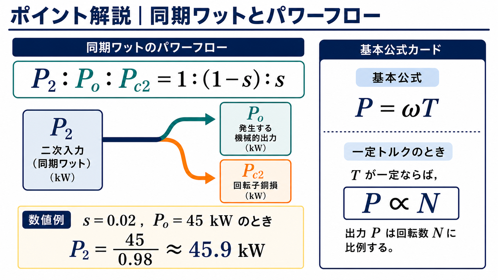 二次入力、機械的出力、二次銅損のパワーフローと一定トルク時の出力比例関係