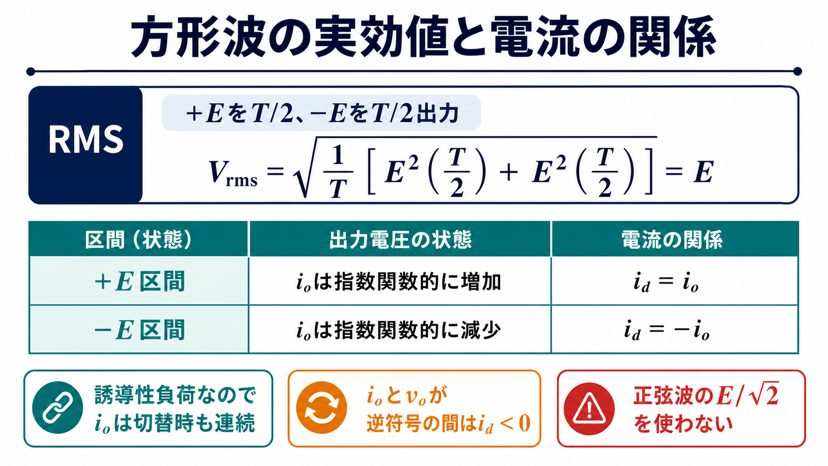 プラスマイナスEの方形波実効値とRL負荷電流および直流側電流の関係を整理した表