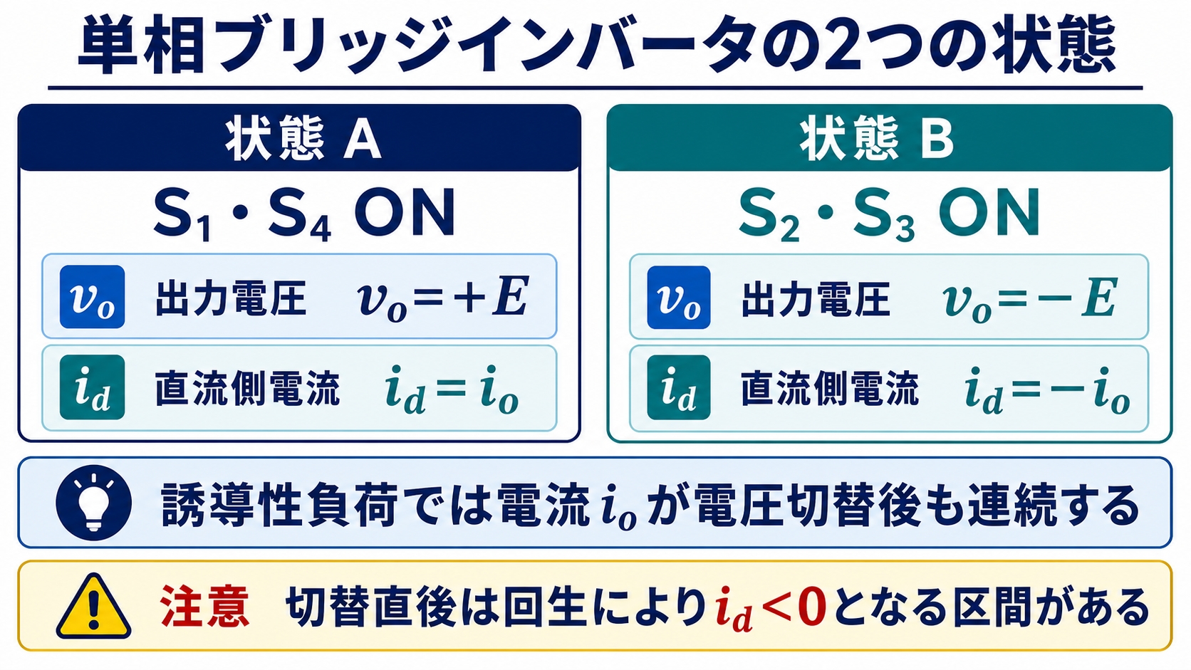 単相ブリッジインバータの二つのスイッチ状態と出力電圧および直流側電流の符号関係