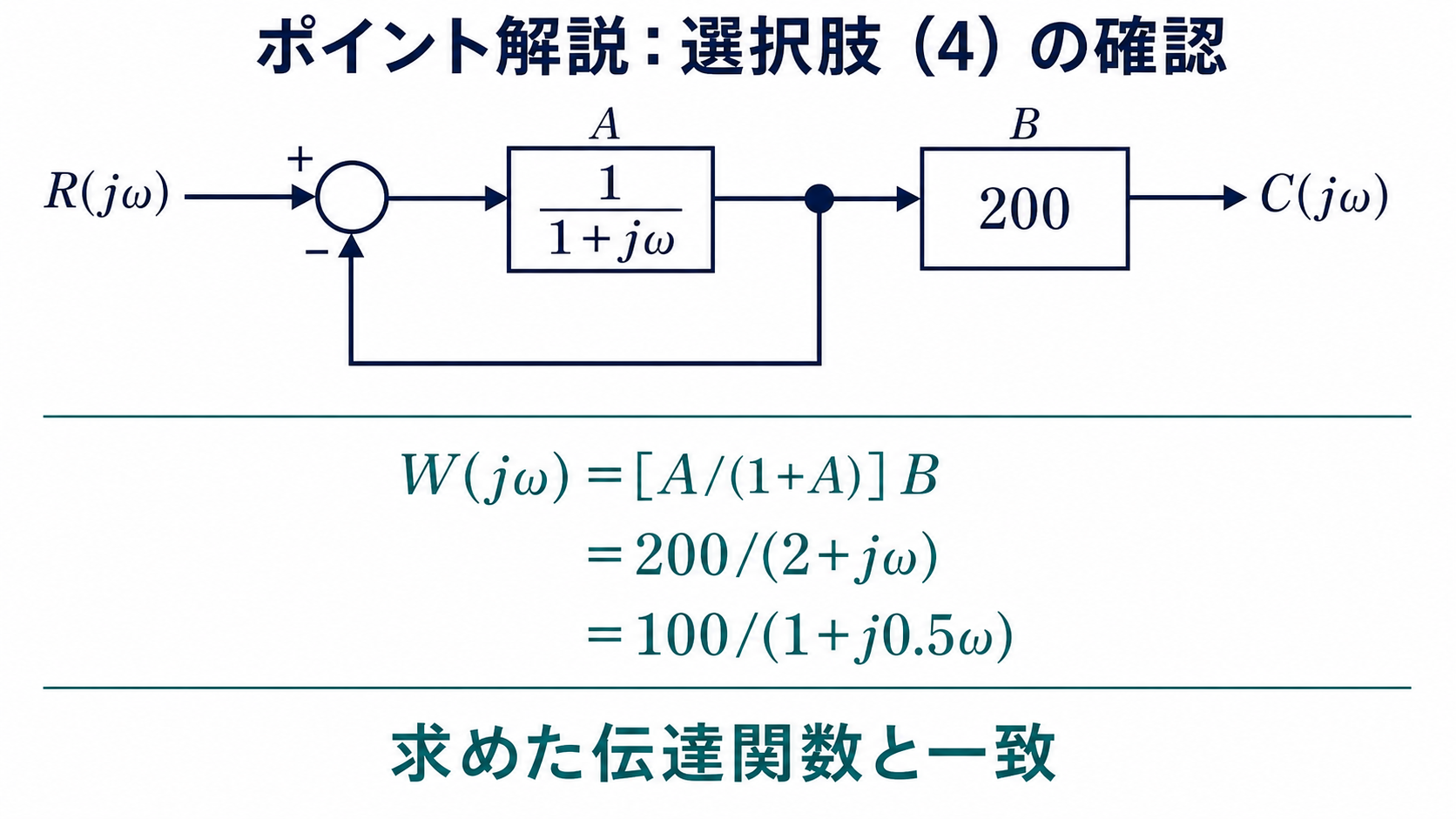 A＝1/(1+jω)、B＝200で、A後の分岐から単位負帰還するブロック線図と閉ループ計算