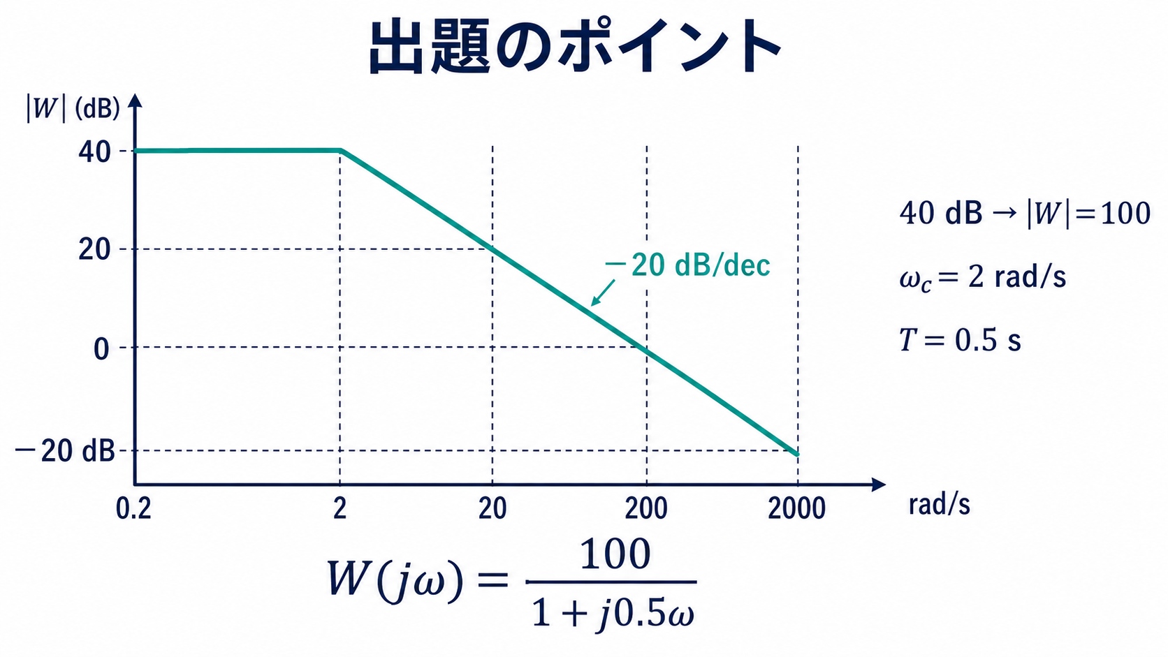 40dBから始まり2rad/sで折れてマイナス20dB毎デカードで下がるボード線図と伝達関数