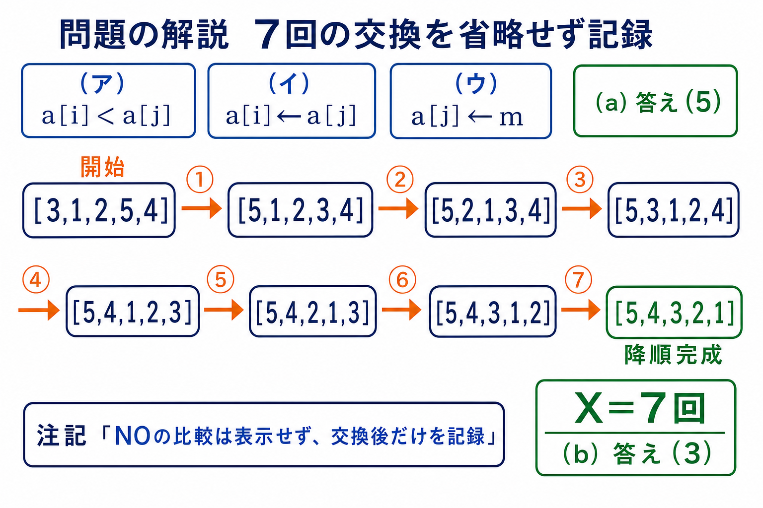 初期配列3 1 2 5 4から7回の交換後配列を順番に並べて降順完成を示す解答図