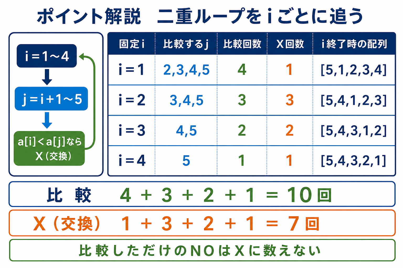 iごとの比較対象と比較回数、交換回数、各周回終了時の配列を示した二重ループの追跡表