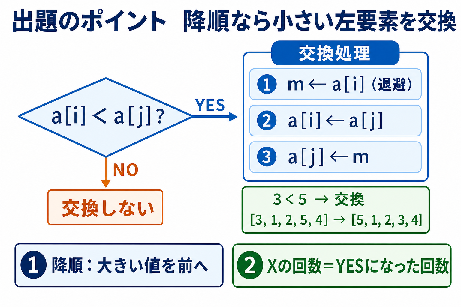 降順ソートの比較条件aのi番目がaのj番目より小さい場合と一時変数mを使う3段階の交換処理図