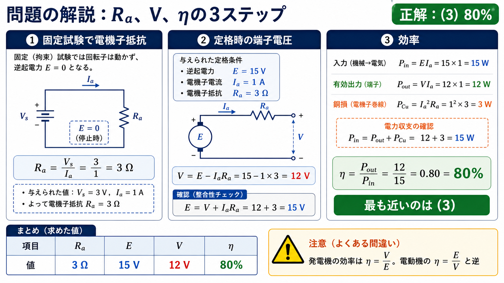 電機子抵抗3オーム、端子電圧12ボルト、効率80パーセントから正解3を導く問題解説