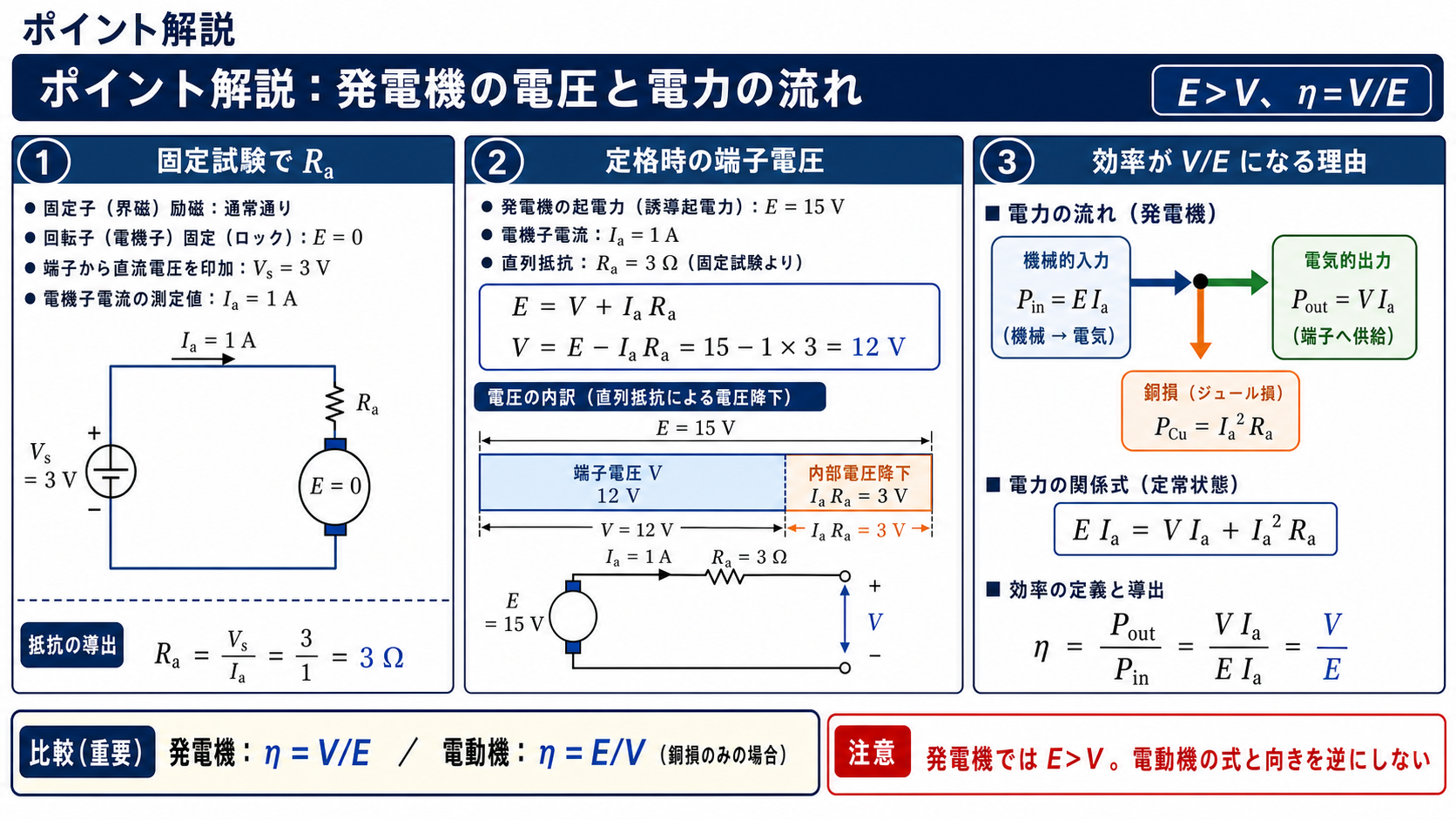 直流発電機の電圧式と入力、出力、銅損の電力の流れ