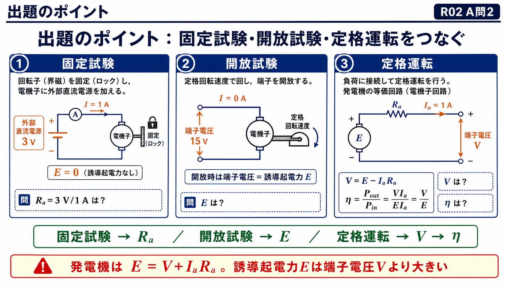 固定試験、開放試験、定格運転をつないで直流発電機の効率を求める出題のポイント