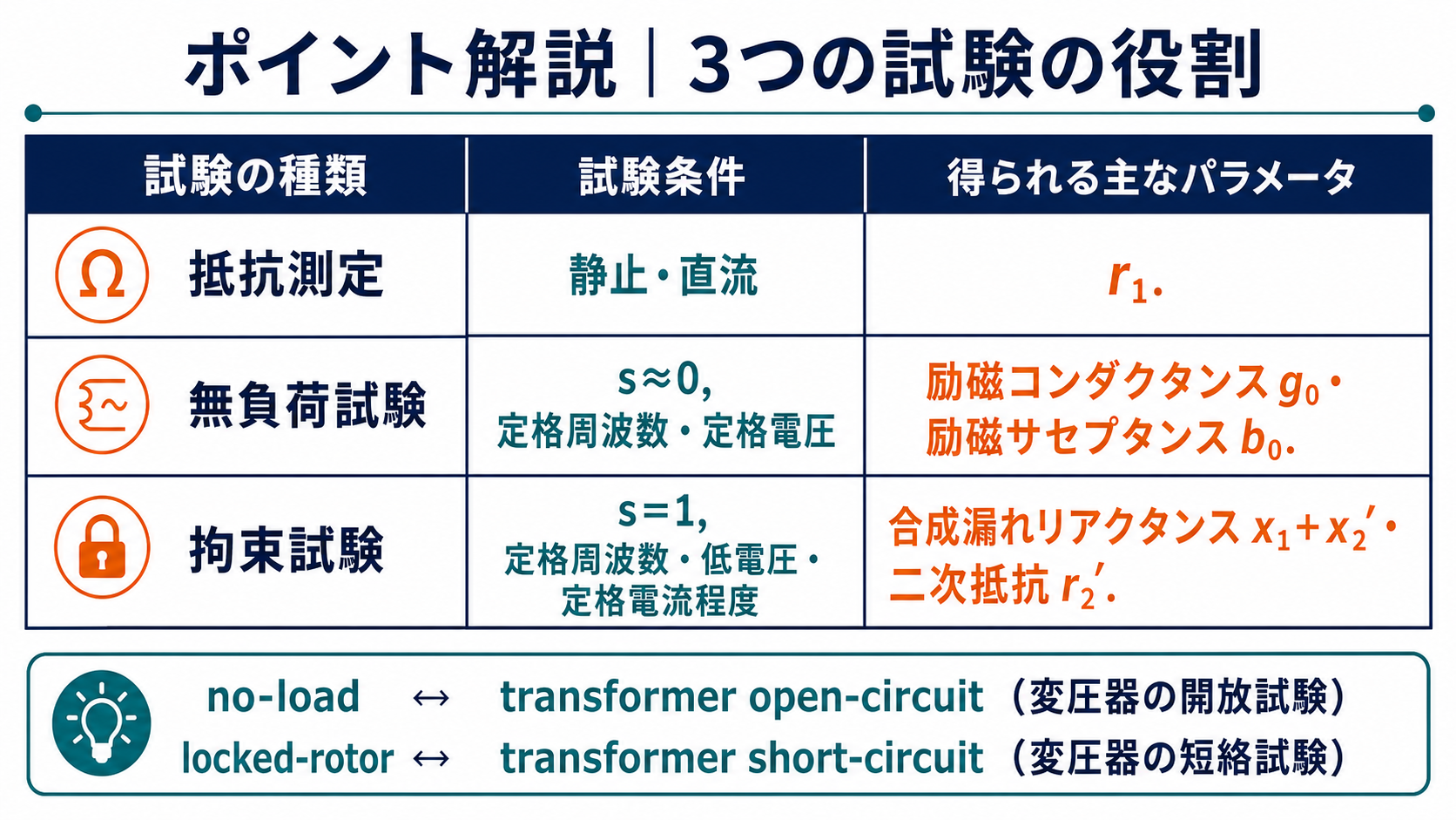 抵抗測定、無負荷試験、拘束試験の条件と得られる等価回路定数の対応表