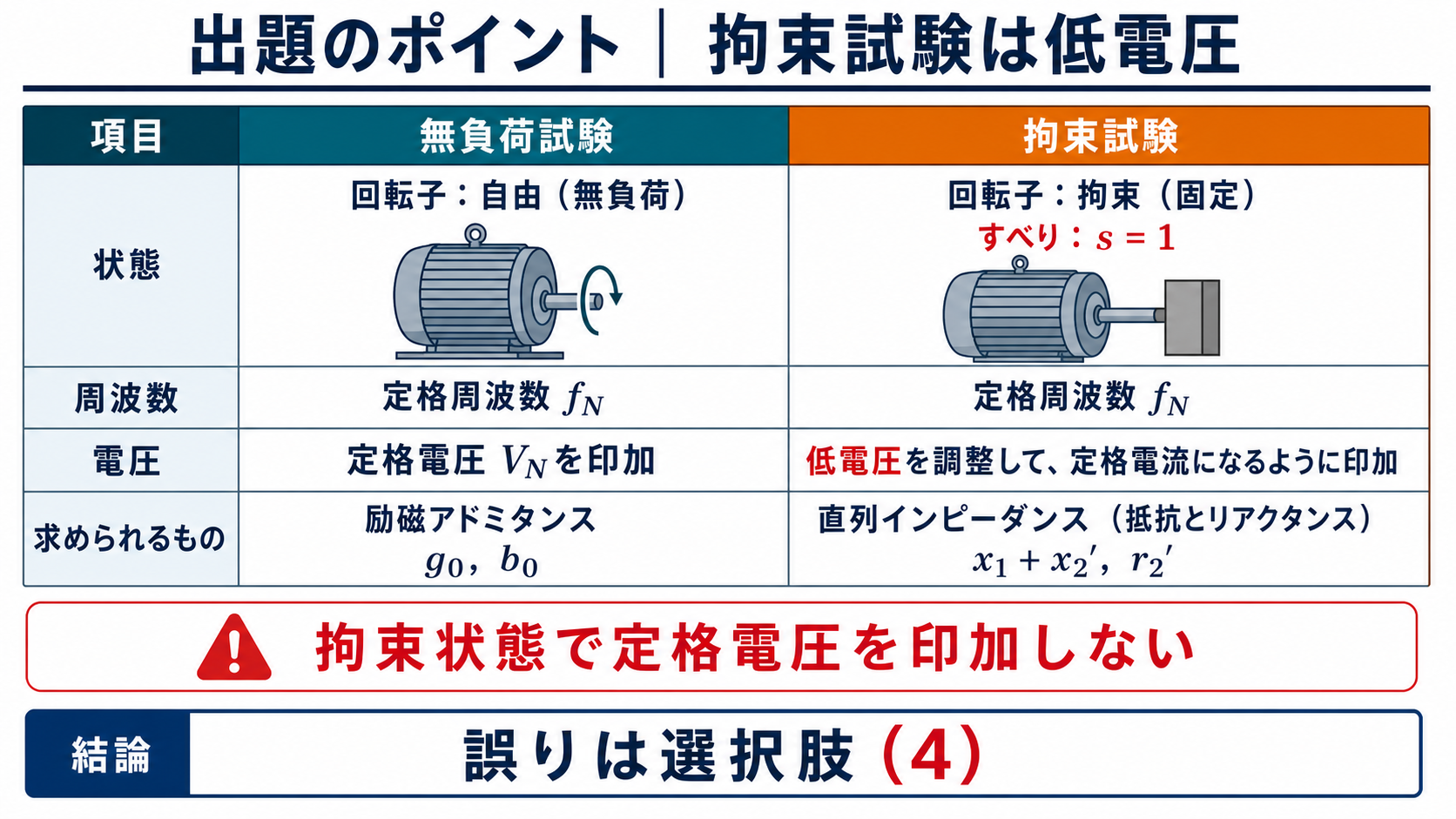 誘導電動機の無負荷試験は定格電圧、拘束試験は低電圧で行う比較図