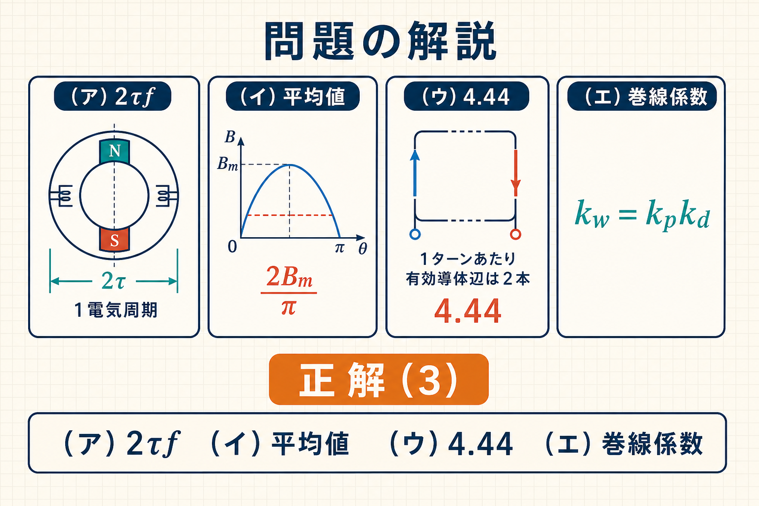 令和2年機械A問題4の空欄を2τf、平均値、4.44、巻線係数と確定する図