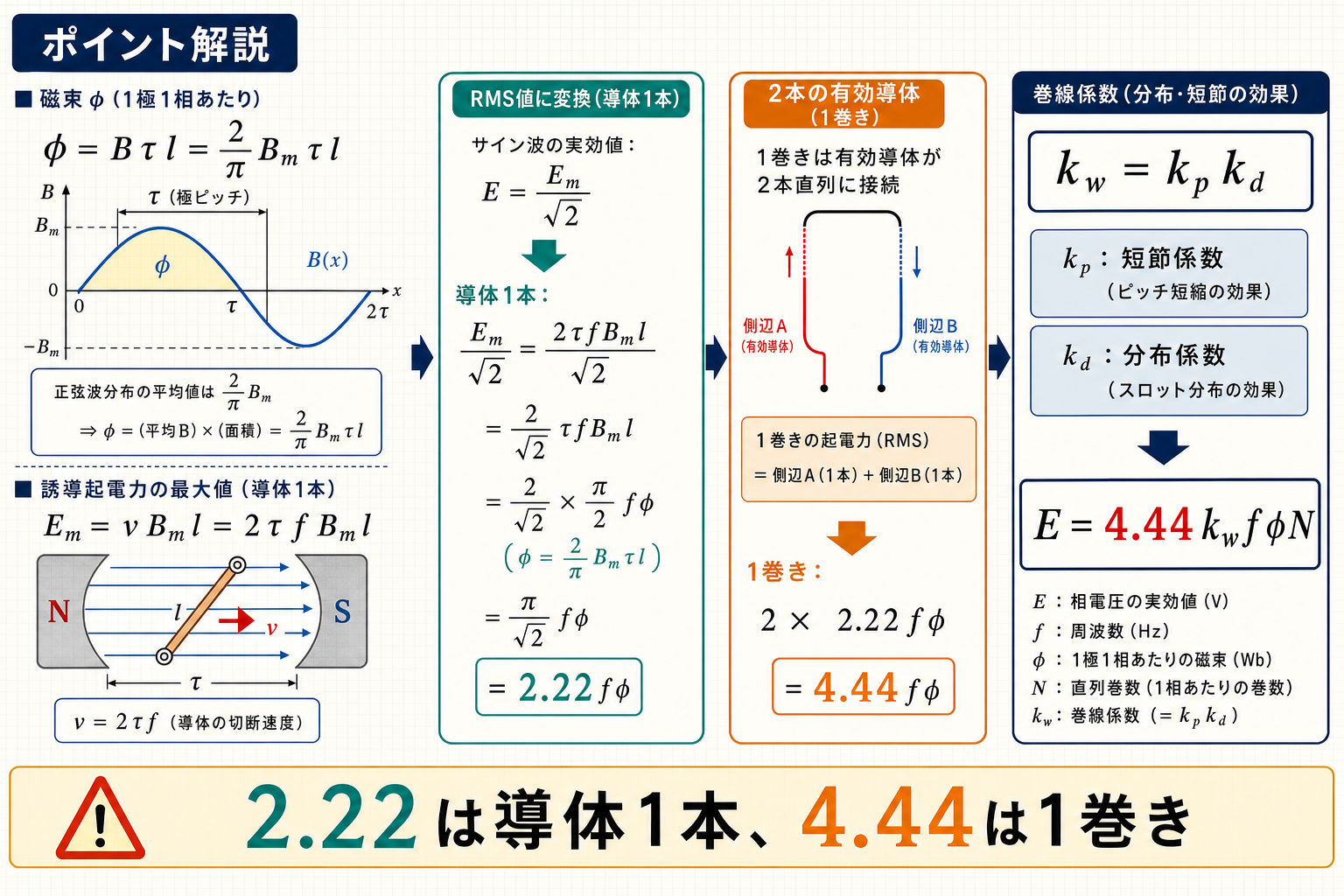 同期発電機の誘導起電力係数2.22と4.44、巻線係数の由来を示す図