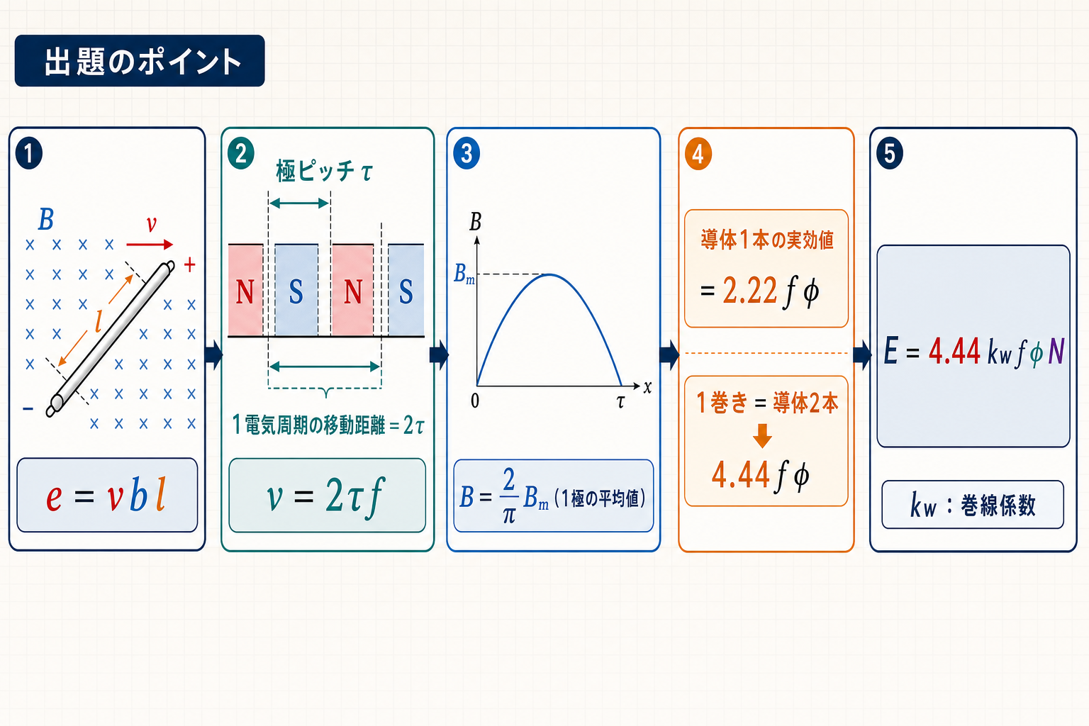 導体起電力e=vblから同期発電機の相起電力E=4.44kwfφNまでの導出図