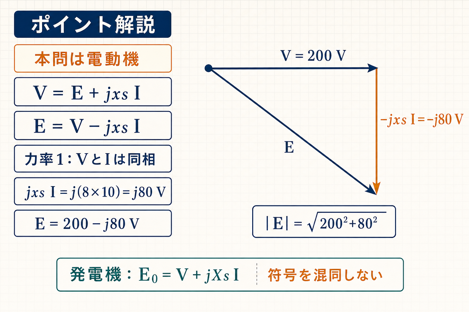 同期電動機と発電機の符号を区別し、200−j80Vの大きさを求める図
