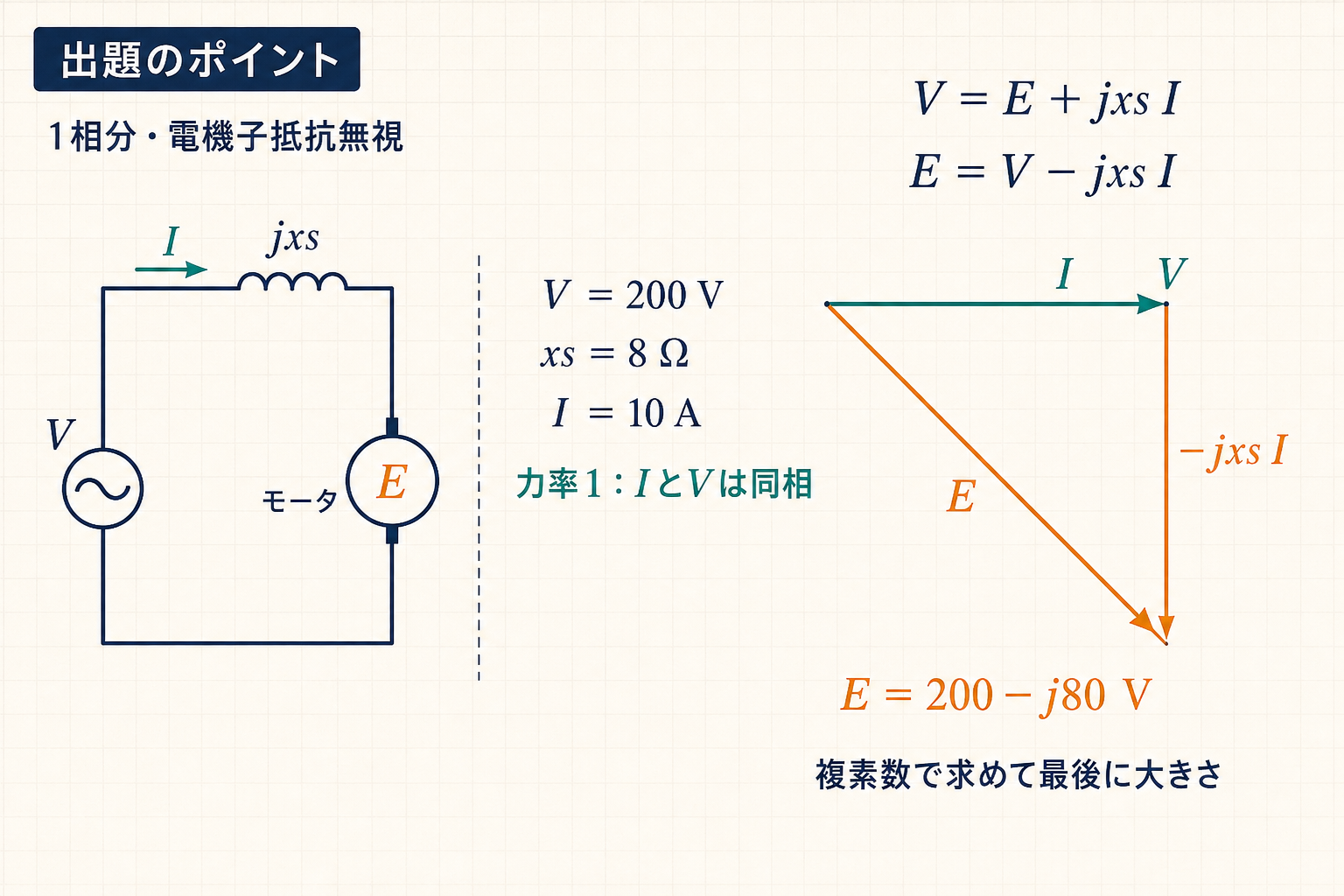 同期電動機の1相等価回路とE=V−jxsI、力率1の正しいベクトル図