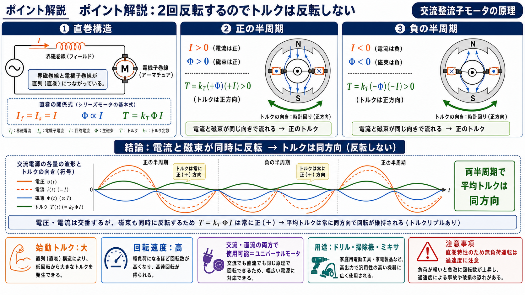 交流の正負両半周期で電流と磁束が同時に反転し正方向トルクが生じる原理