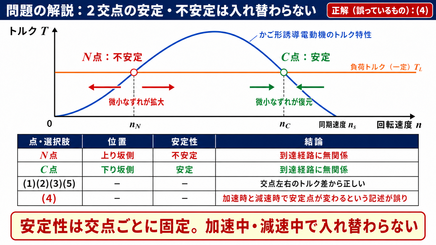 かご形誘導電動機のN点は不安定、C点は安定で正解4を示す問題解説