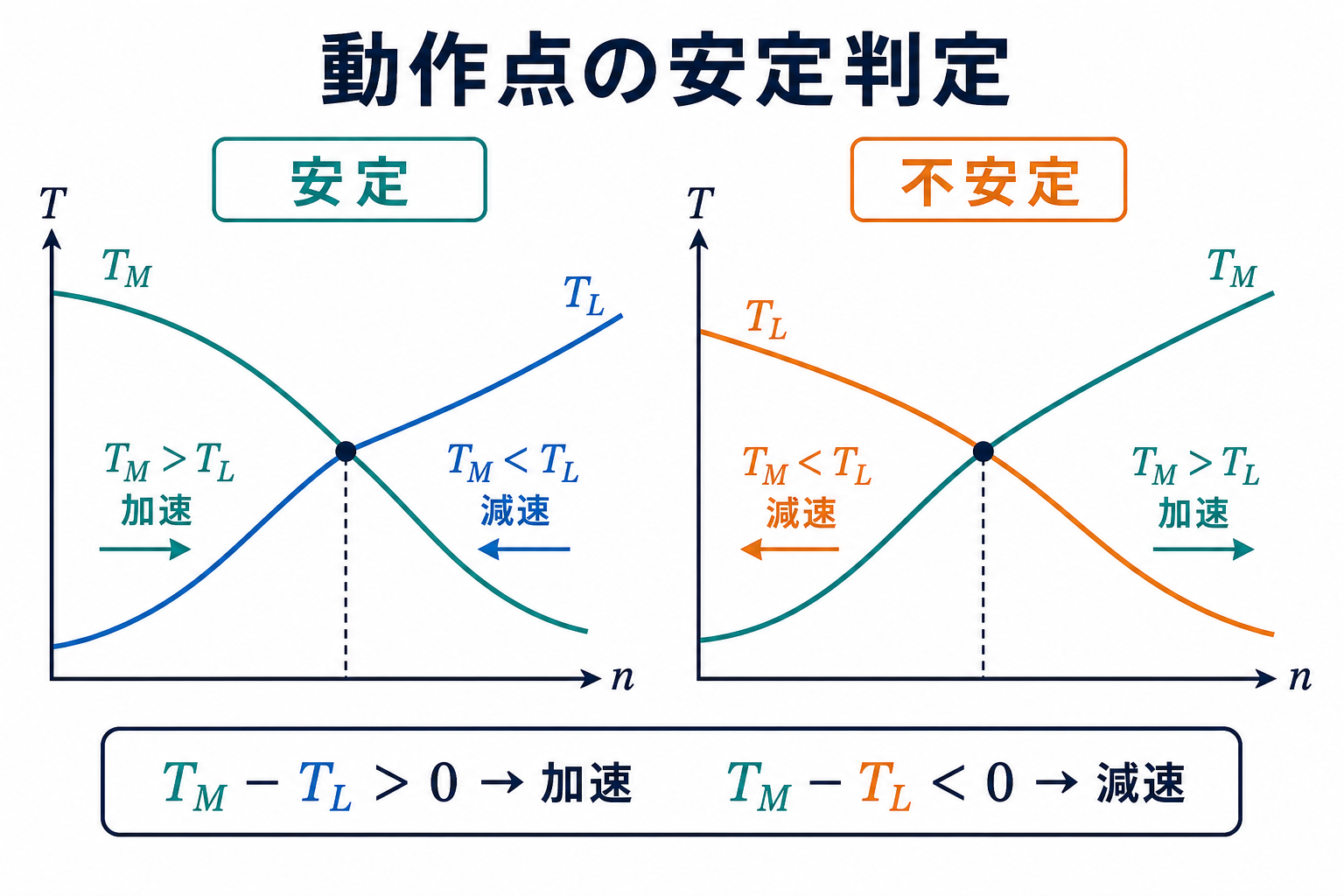 安定な交点では左右の矢印が交点へ向かい、不安定な交点では左右の矢印が交点から離れることをトルク差の符号とともに示す比較図