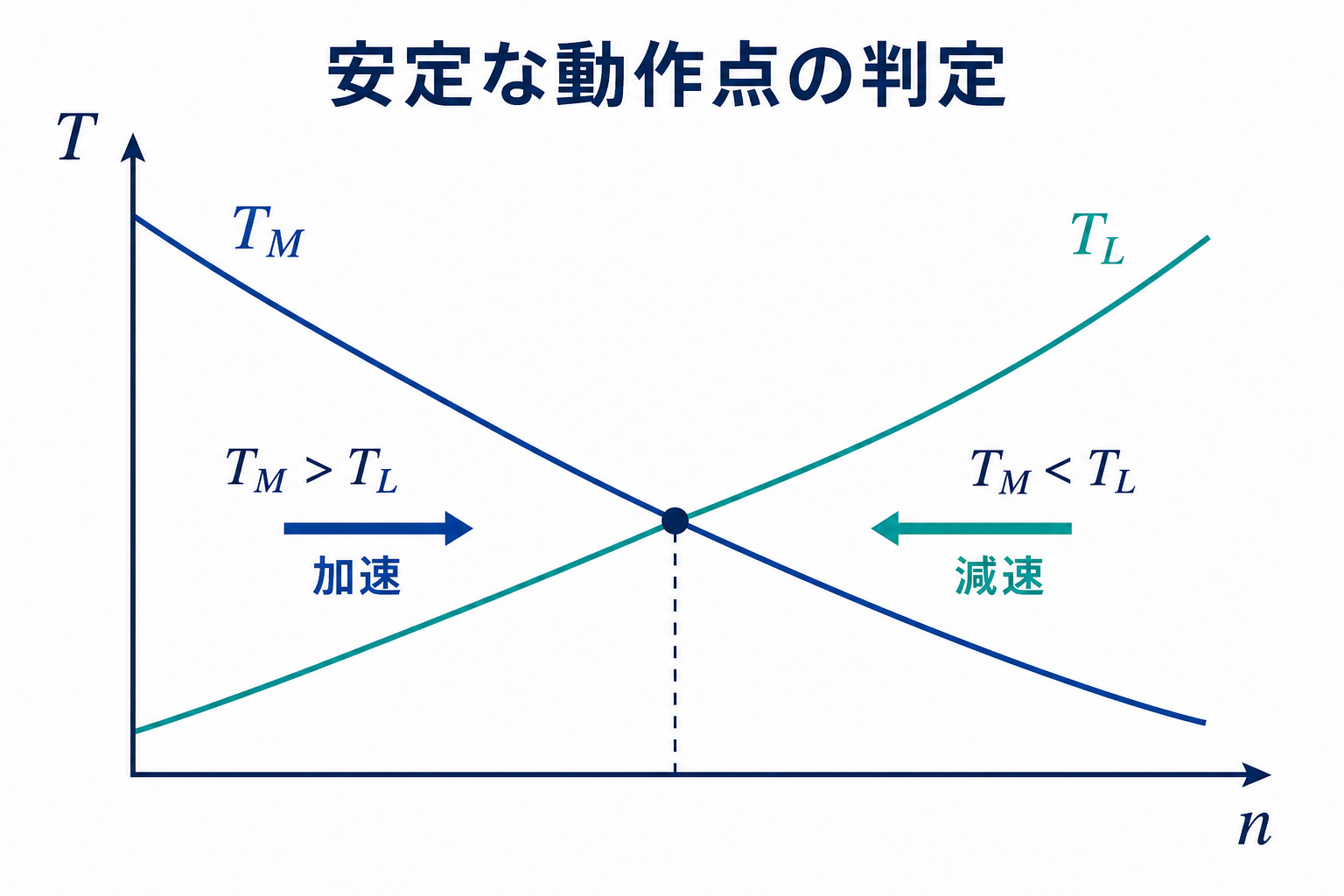 電動機トルクと負荷トルクの交点について、左側では電動機トルクが大きく加速、右側では負荷トルクが大きく減速して交点へ戻る安定動作点の図