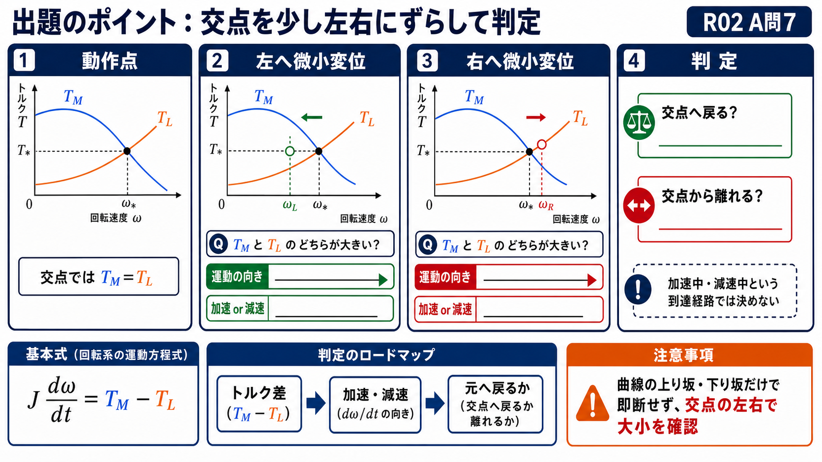 電動機と負荷の交点を左右に微小変位させトルク差から安定性を判定する出題のポイント