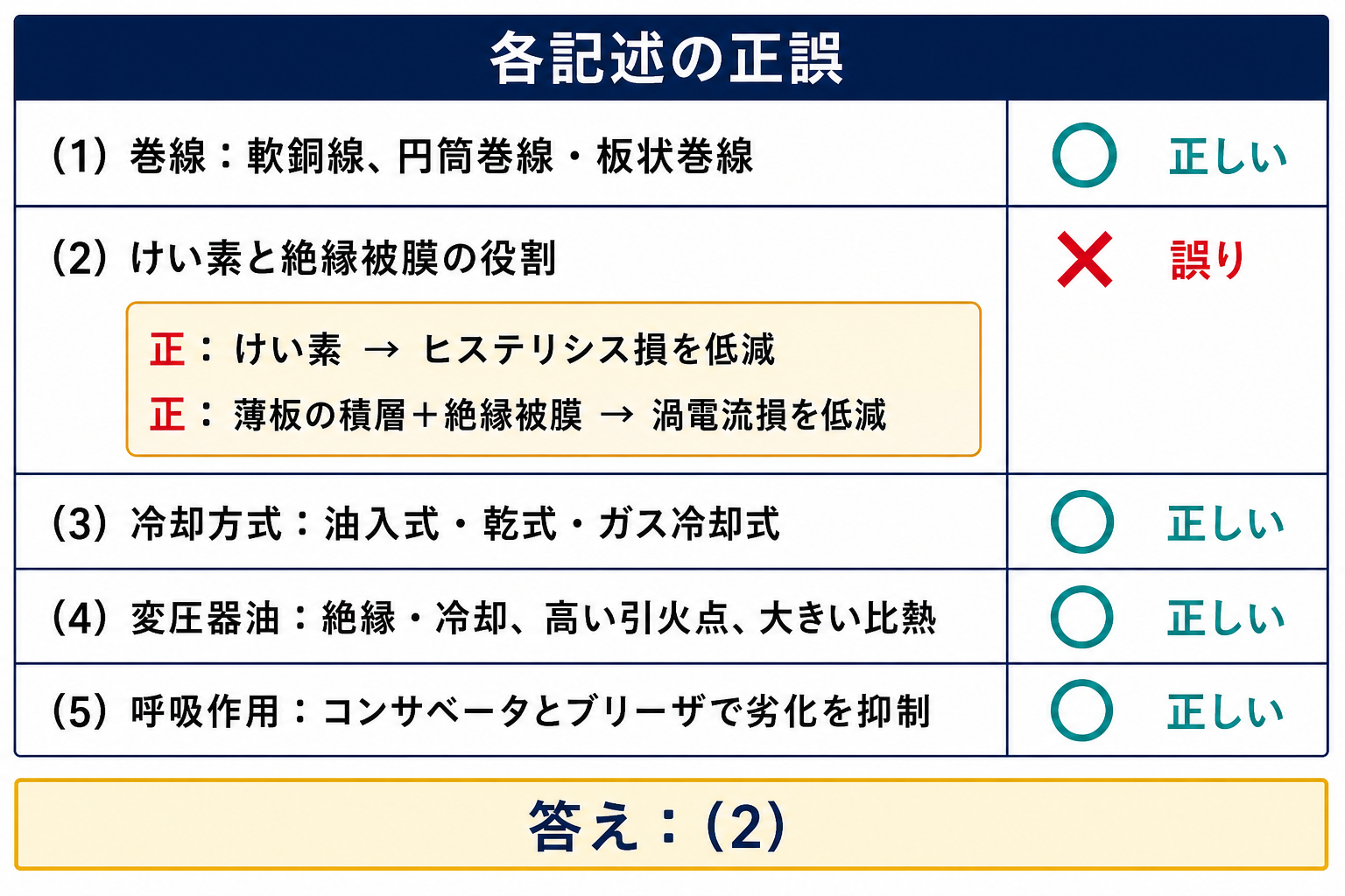変圧器の構造に関する五つの記述を確認し、けい素と絶縁被膜の役割を逆にした選択肢2が誤りであることを示す表