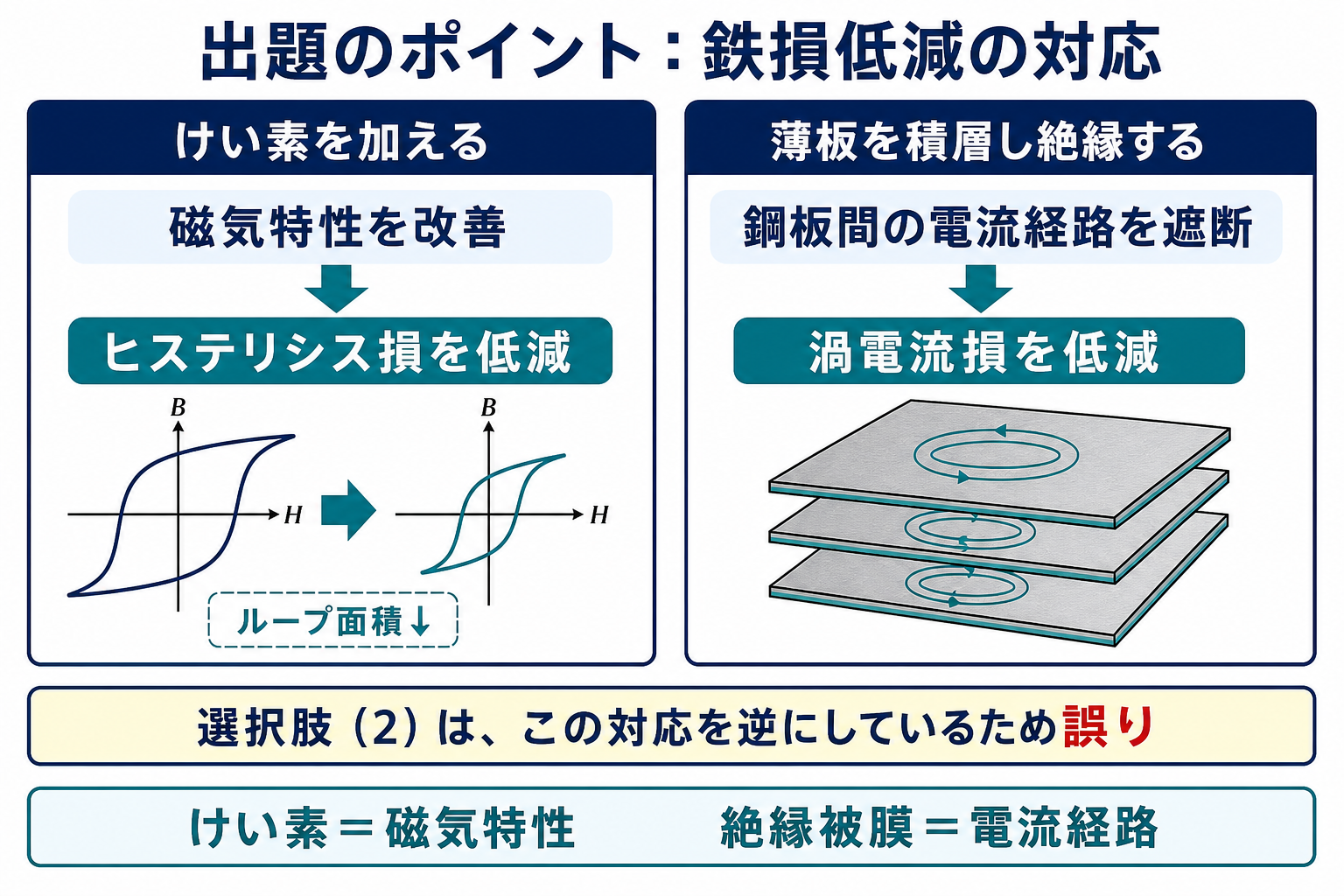 けい素はヒステリシス損を低減し、薄板の積層と絶縁被膜は渦電流損を低減するという正しい対応を示す図
