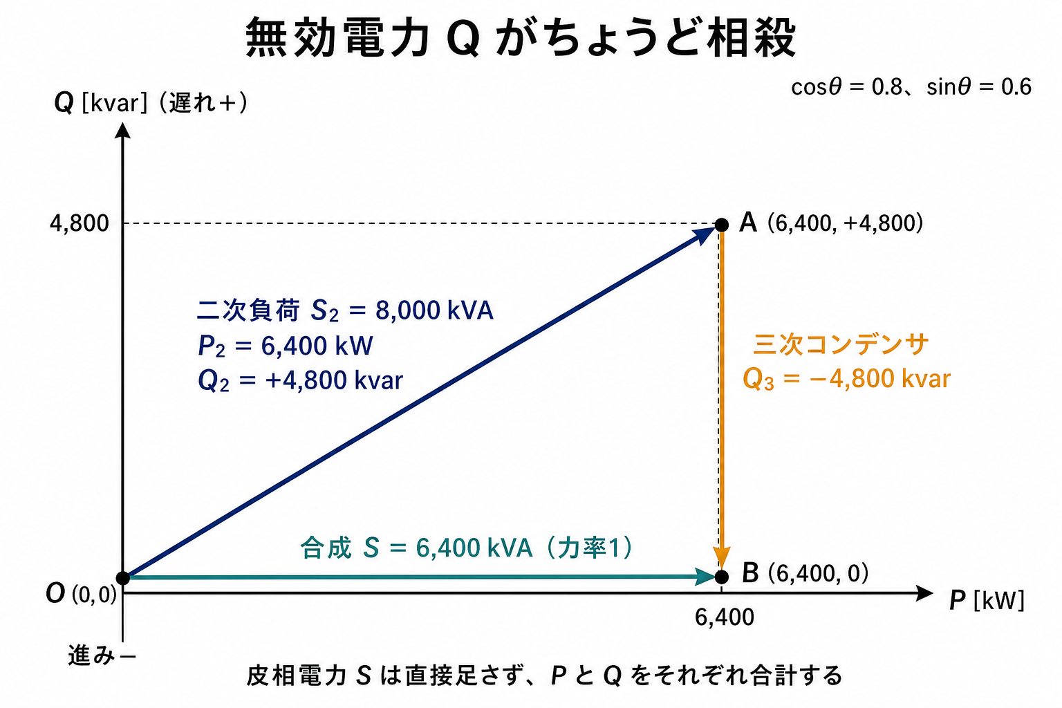 P-Q平面で二次負荷の有効電力6400キロワットと無効電力4800キロバールを示し、コンデンサが無効電力を相殺して力率1になる電力ベクトル図