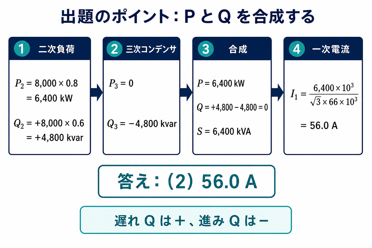 二次負荷を有効電力6400キロワットと遅れ無効電力4800キロバールに分解し、三次コンデンサの進み無効電力で相殺して一次電流56アンペアを求める流れ