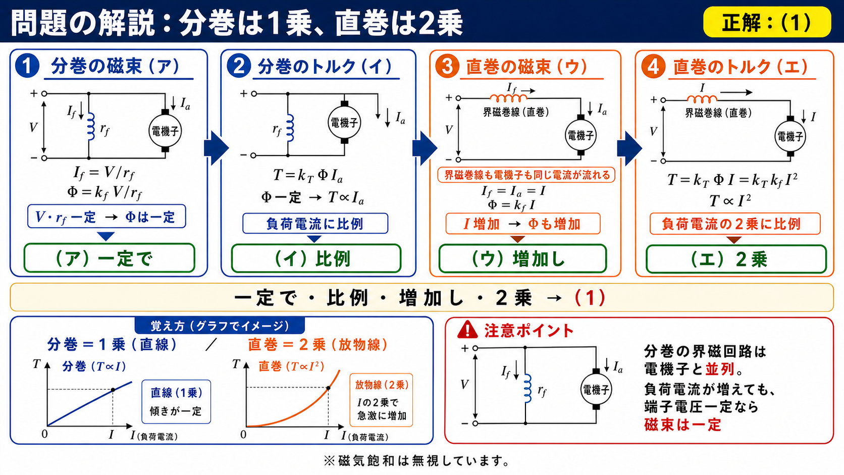 一定で、比例、増加し、2乗を選び正解1を導く問題解説