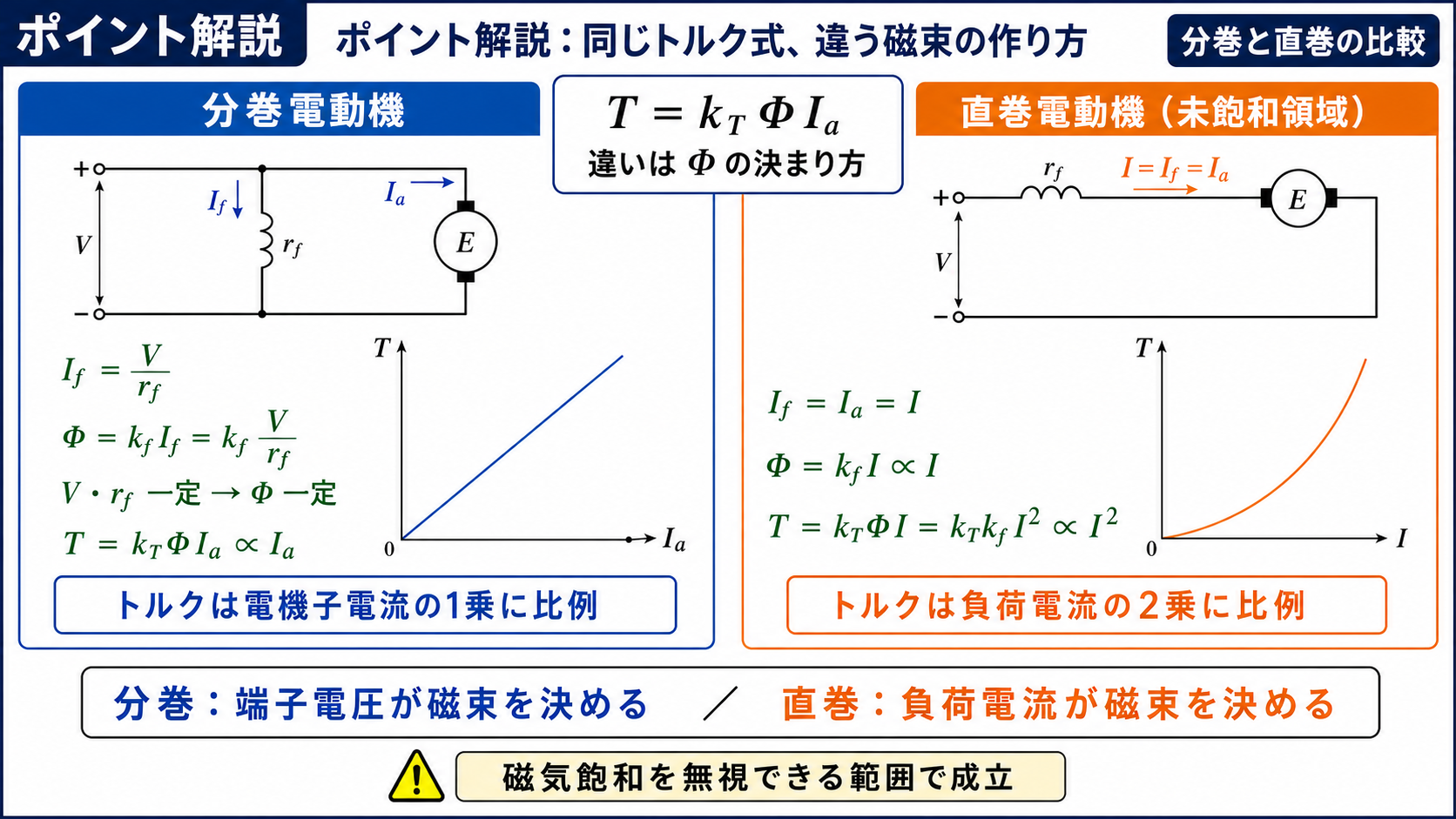 分巻電動機はトルクが電流の1乗、直巻電動機は2乗に比例する原理