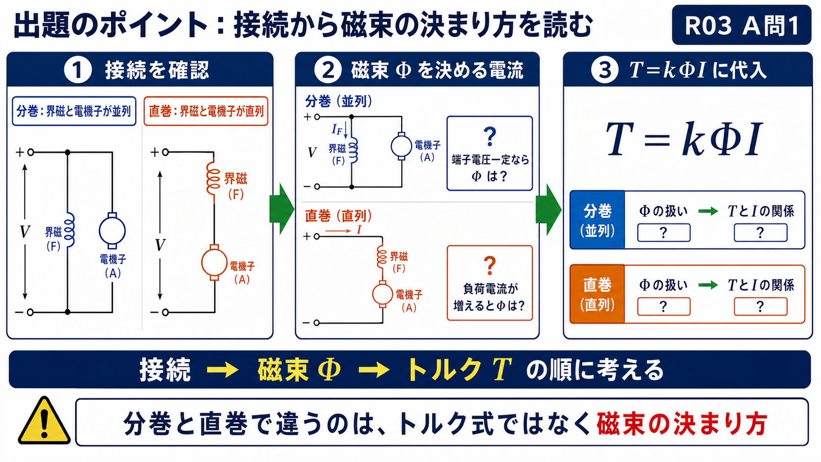 分巻と直巻の接続から磁束とトルクの関係を考える出題のポイント