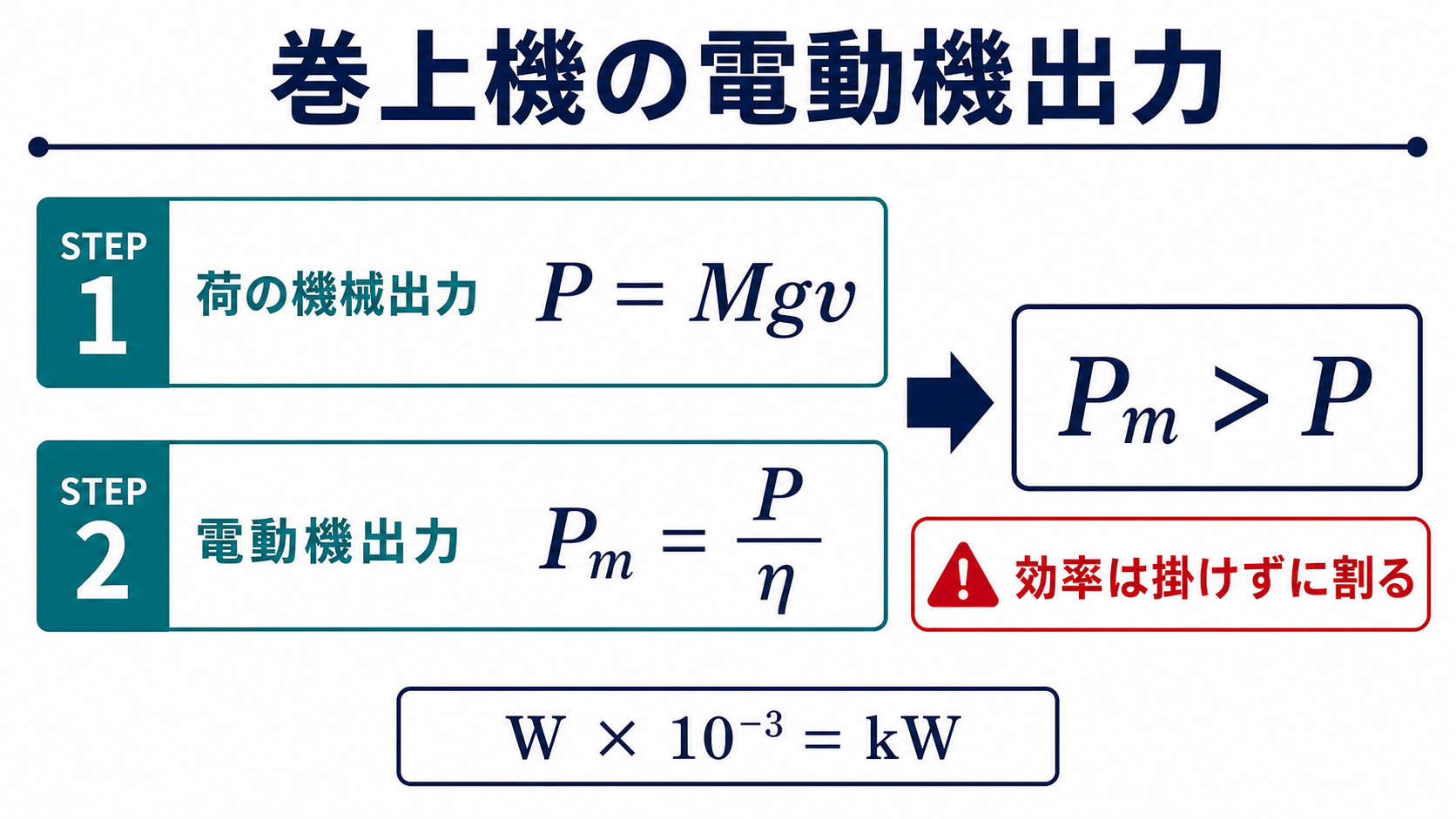 荷の機械出力PイコールMgvと電動機出力PmイコールP割るηを示し、PmがPより大きいことを示す図