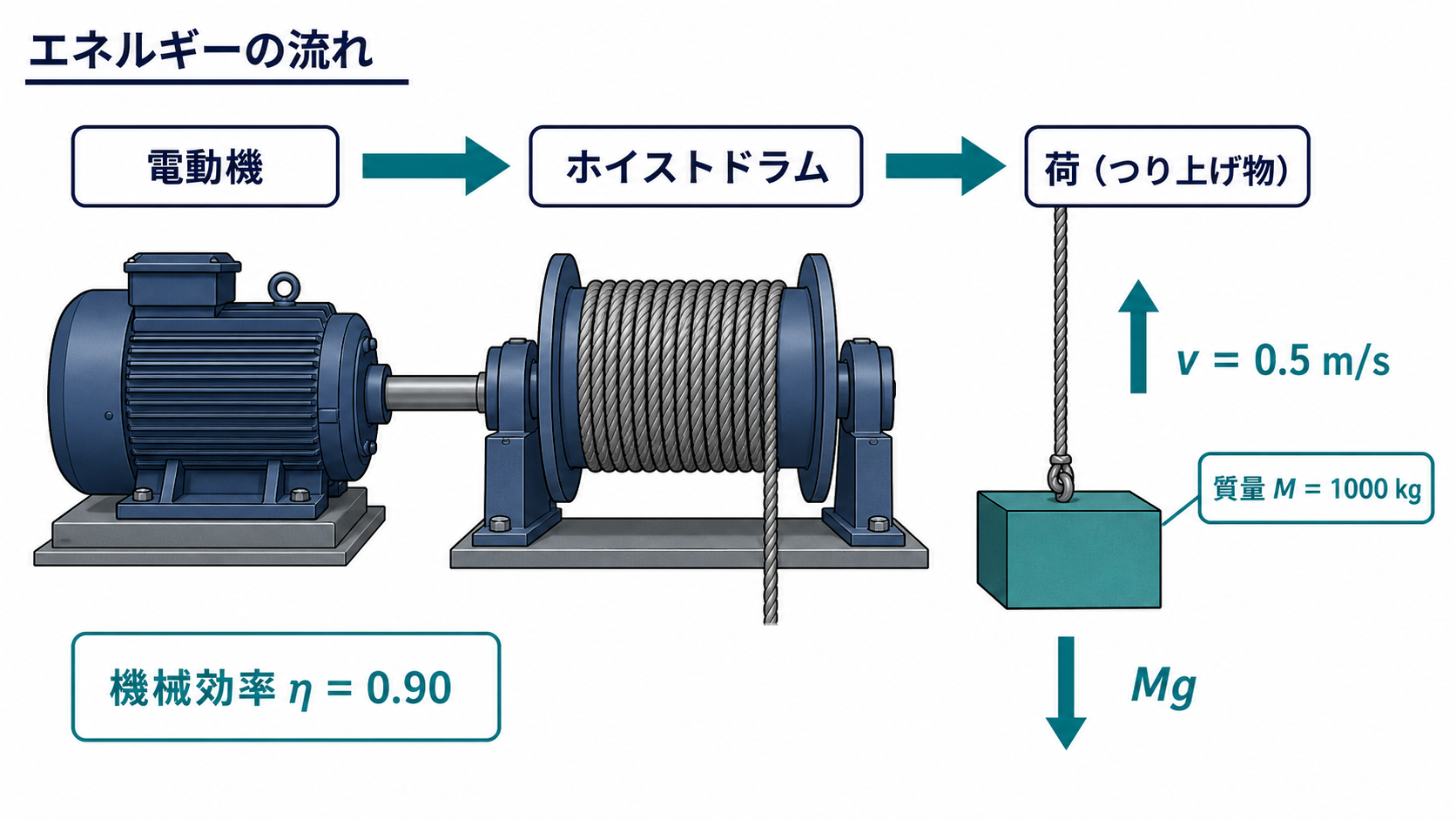 電動機から巻上ドラムへ動力を伝え、質量1000kgの荷を毎秒0.5mで引き上げる巻上機の力とエネルギーの流れ図