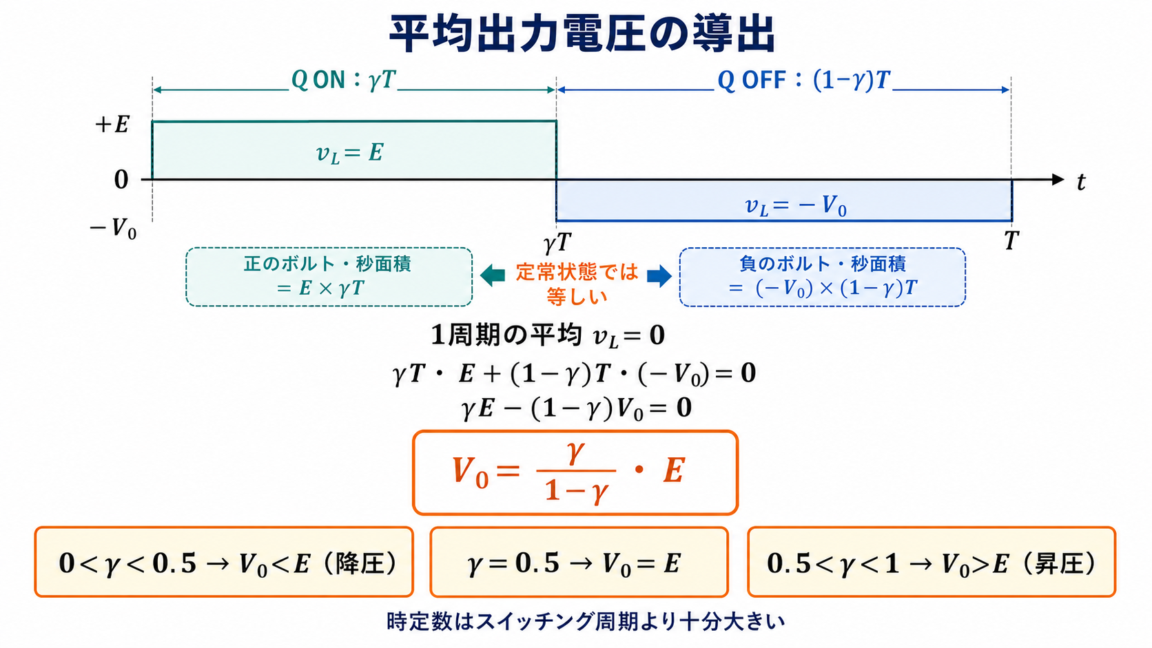 リアクトル電圧の時間波形と電圧時間積から昇降圧チョッパの平均出力電圧を導出した図