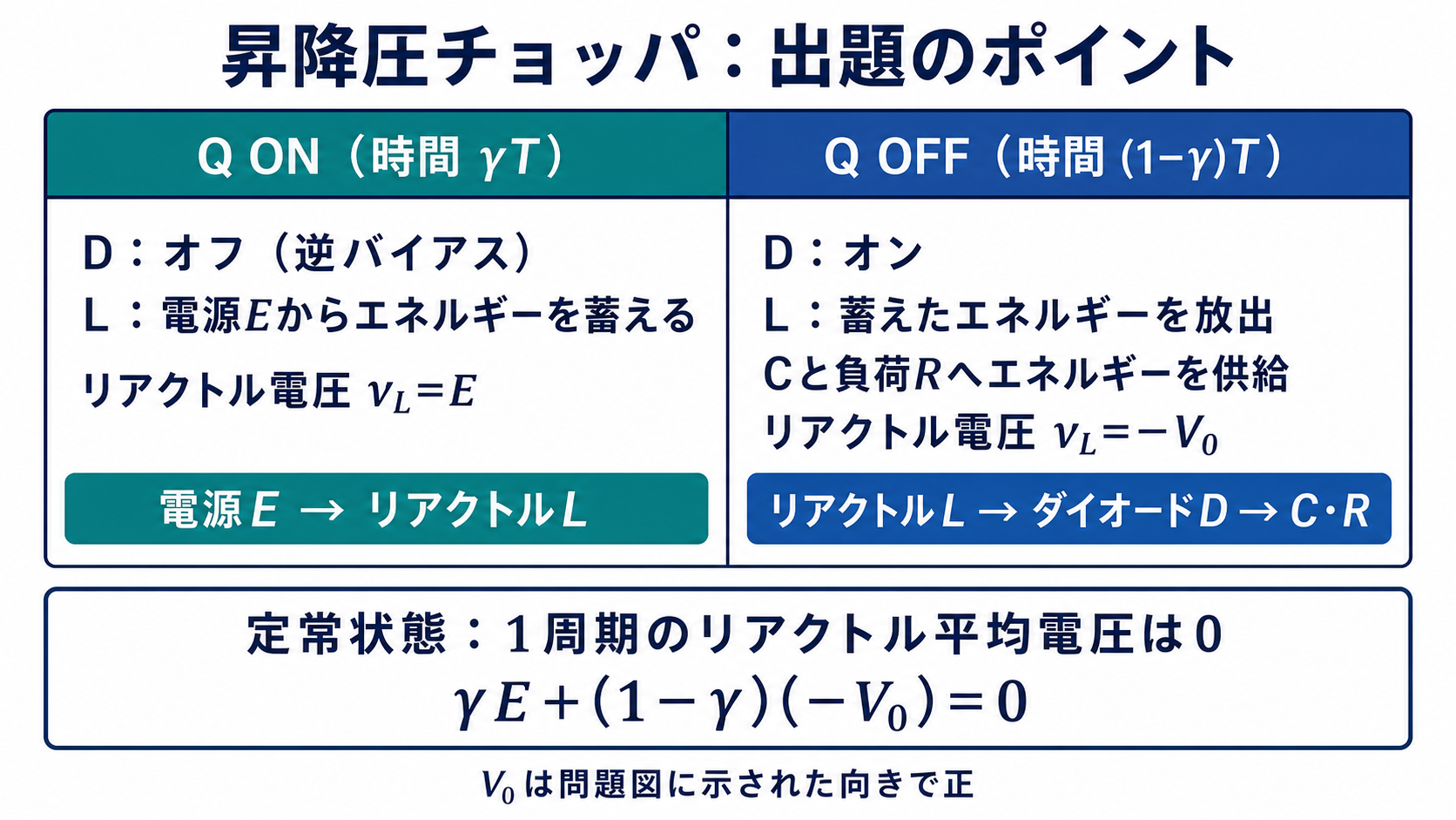 昇降圧チョッパのオン時とオフ時の状態、エネルギー経路、リアクトル電圧を整理した表