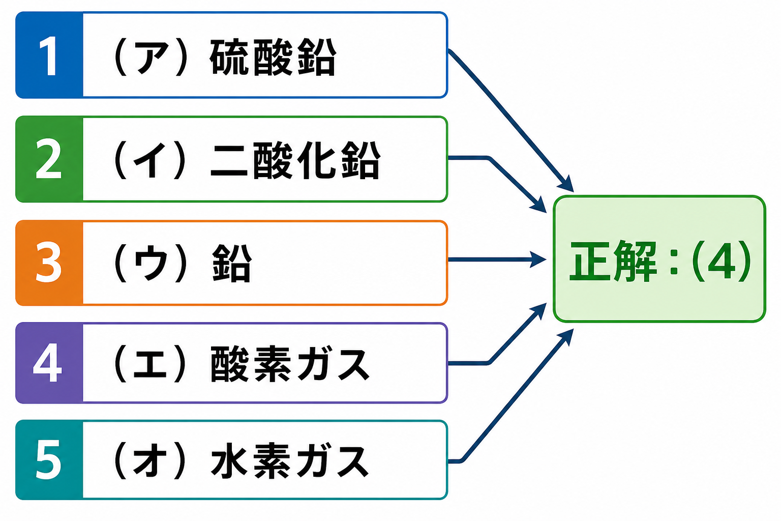 鉛蓄電池問題の5つの空欄と正解4を示す解答図