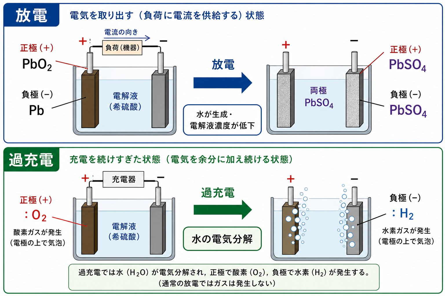 鉛蓄電池の放電生成物と過充電時の酸素・水素発生を示す図